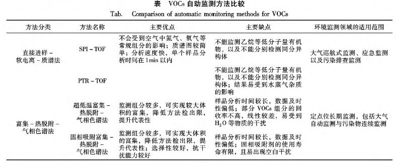 大气挥发性有机物自动监测技术现状