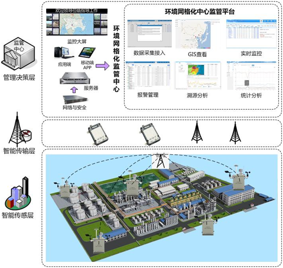 网格化环境空气监管，助力城市环境再上一层楼