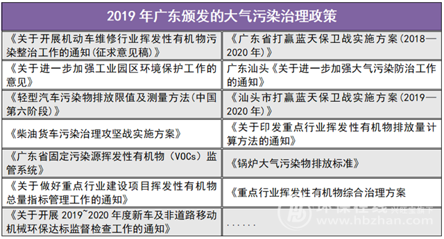 2019年广东大气治污成绩亮眼